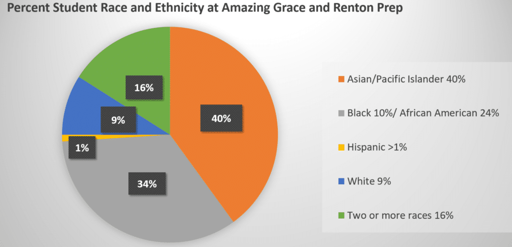 race ethnicity AGCS RPCS